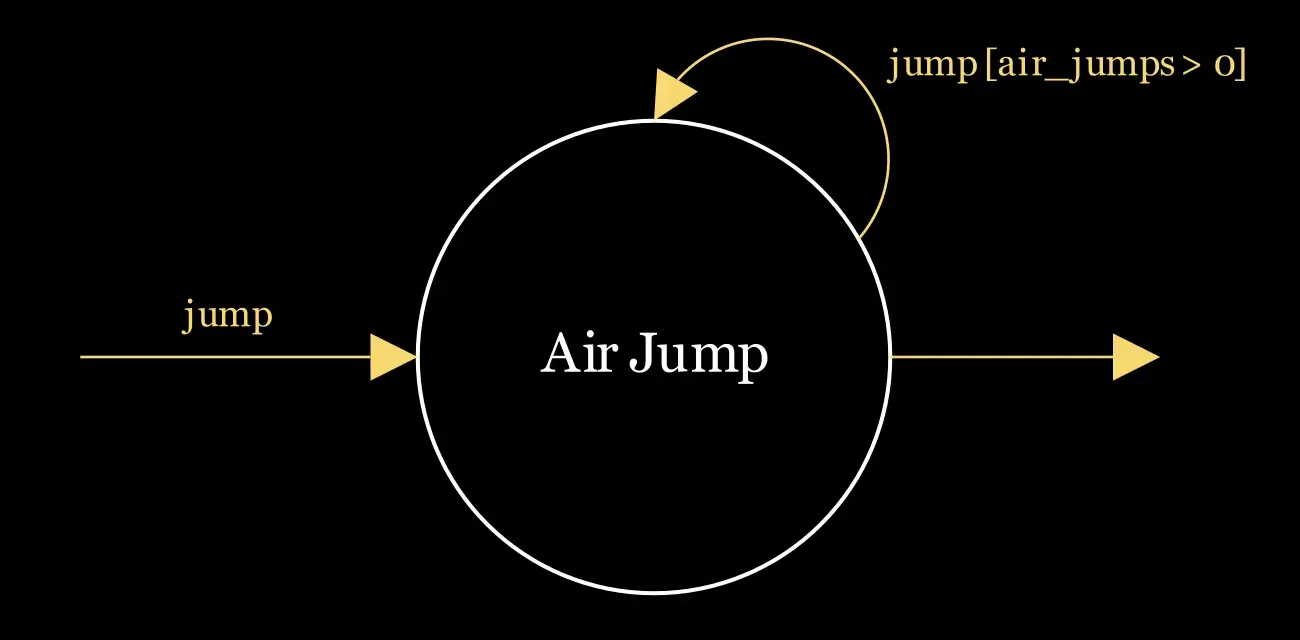 State diagram for Air Jump: same inbound and outbound transitions as Ground Jump, plus a conditional self-loop labeled jump [air_jumps > 0]