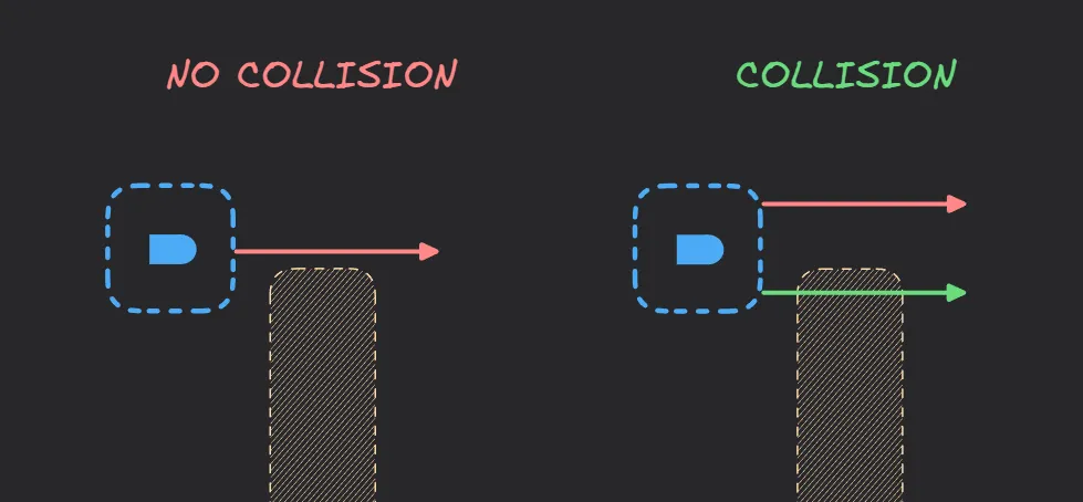 The limitation of simple raycasting: A center ray (red) misses the wall, causing the object to clip inside. Checking corners (green) or using a swept volume is required to detect this collision.