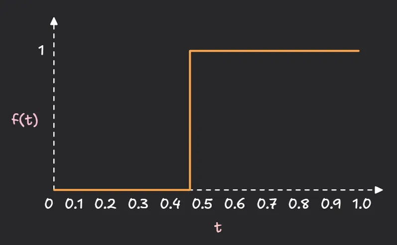 Swept volume vs time graph is monotonically non-decreasing