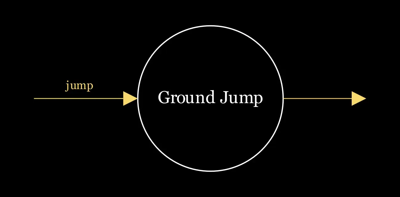 State diagram for Ground Jump: entered via the jump input, exits to other states