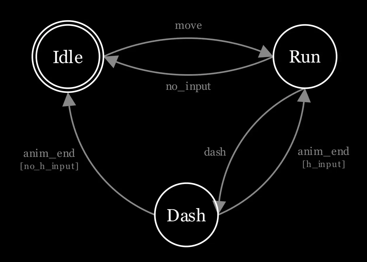A state diagram with Idle, Run, and Dash states, where Idle is the initial state