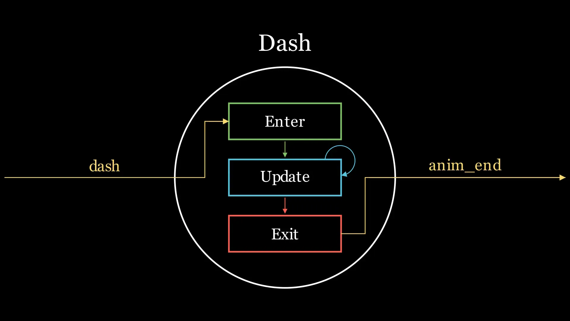 A state diagram showing a single Dash state with its lifecycle phases - Enter, Update and Exit - represented as stacked rectangles inside the state circle. An inbound transition labeled 'dash' enters the state, and an outbound transition labeled 'anim_end' exits it.